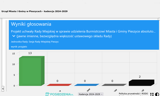 informacja o udzielonym jednogłośnie absolutorium